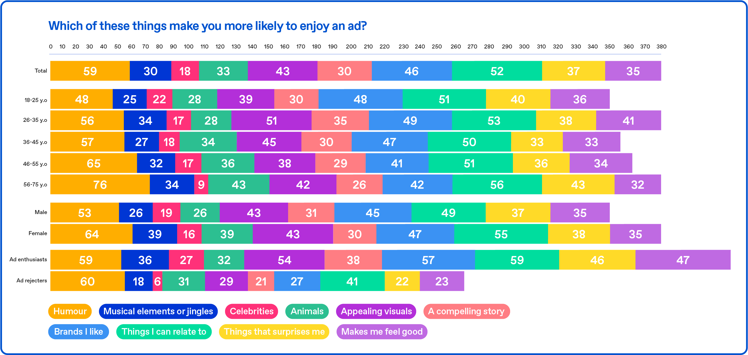 Which of these things make you more likely to enjoy an ad?
