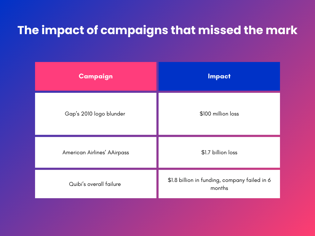 Table showing the impact of campaigns that missed the mark on blue and pink background