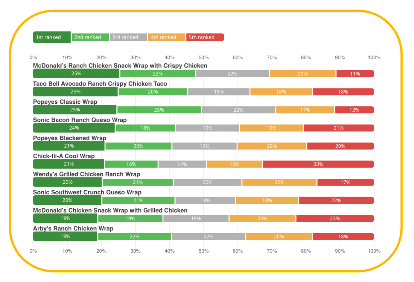 chart showing how US consumers ranked QSR chicken wraps in the US