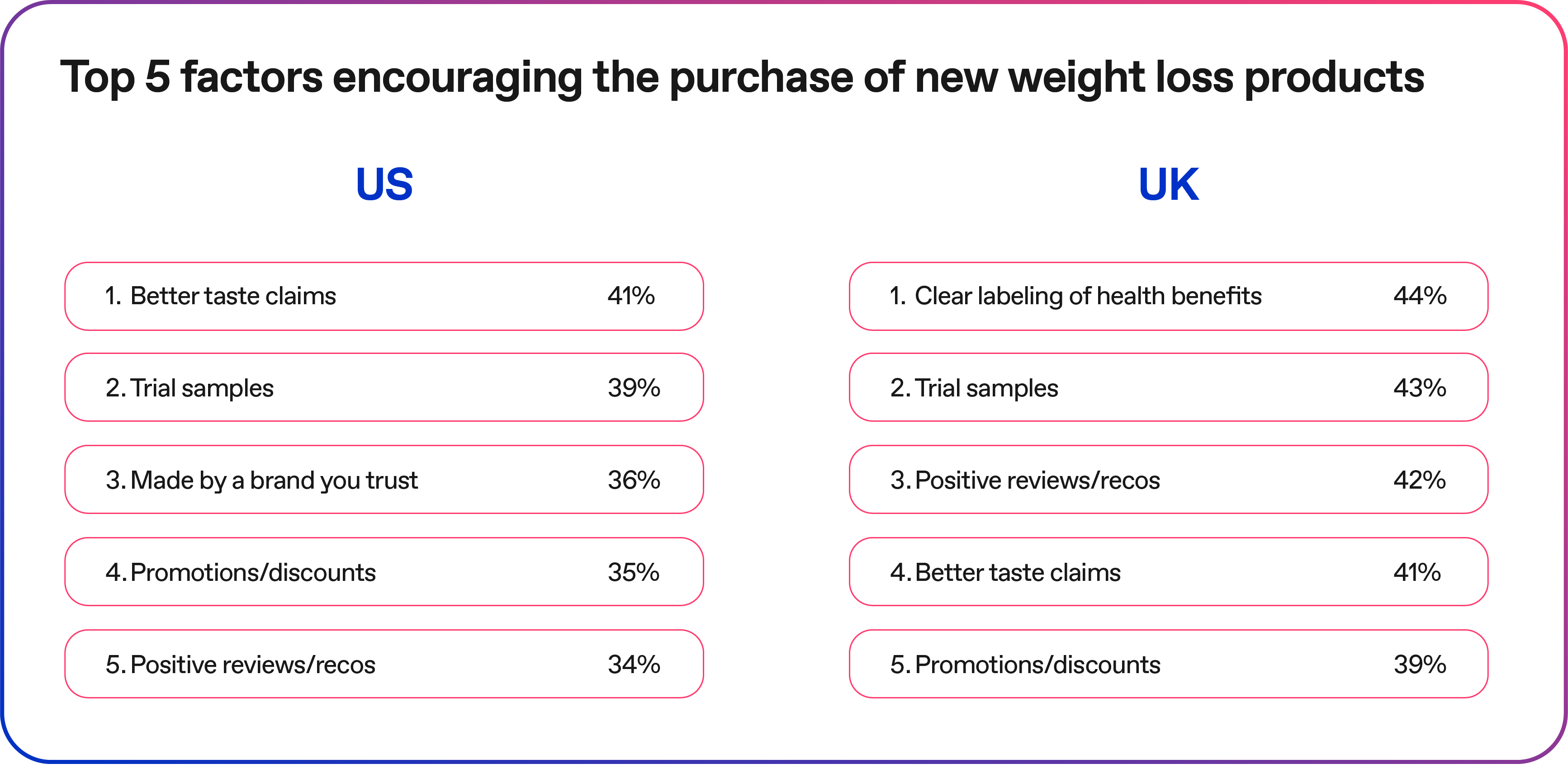 Top 5 factors encouraging the purchase of new weight loss products