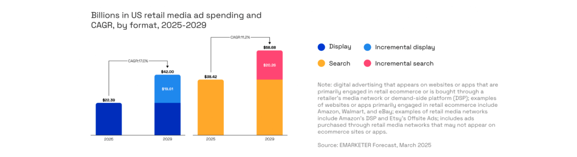 US retail media ad spend and CAGR
