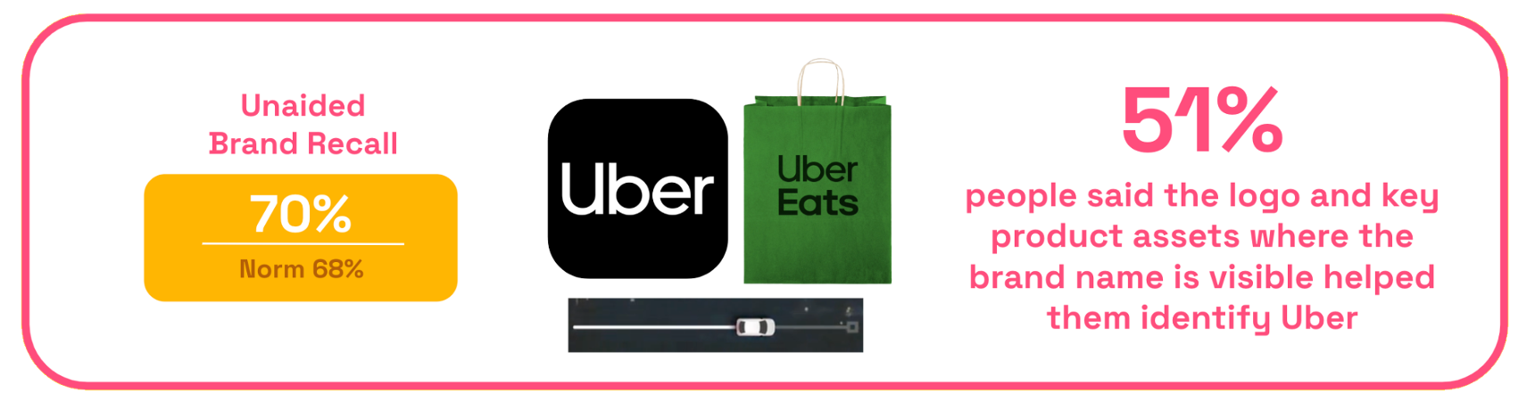 Chart: Uber brand recall