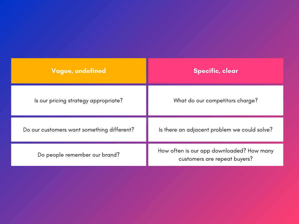 Table showing the difference between vague and specific market research questions with examples