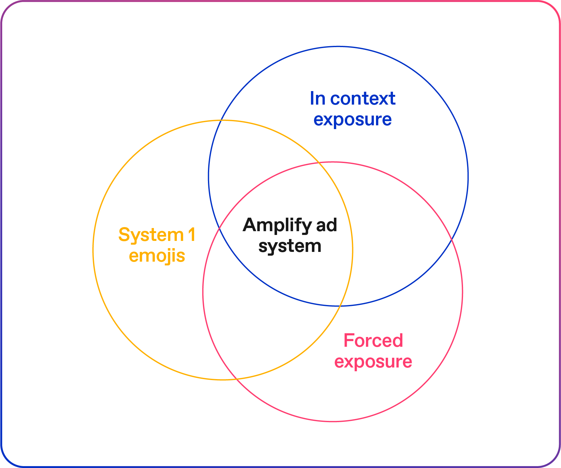 Amplify validation Venn diagram