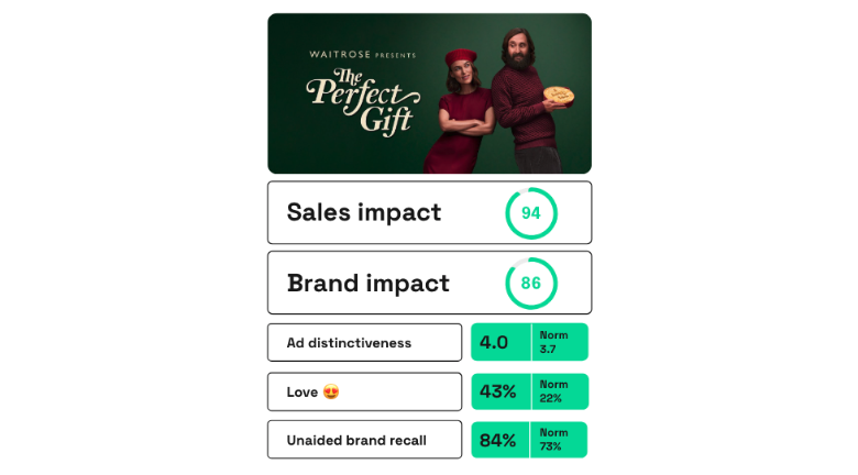 Waitrose The Perfect Gift ad scores on Zappi platform