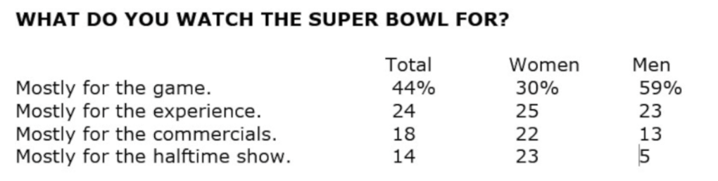 22% of women say they watch the game for the ads. 