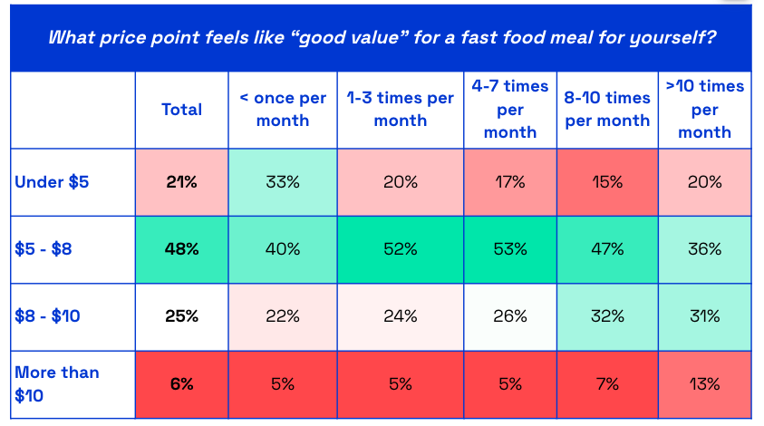 Chart showing US consumer response for what is a fair price for fast food