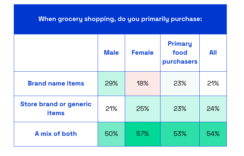 Chart asking consumers when grocery shopping, what do they primarily purchase