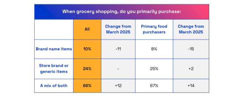When grocery shopping do you primarily purchase?