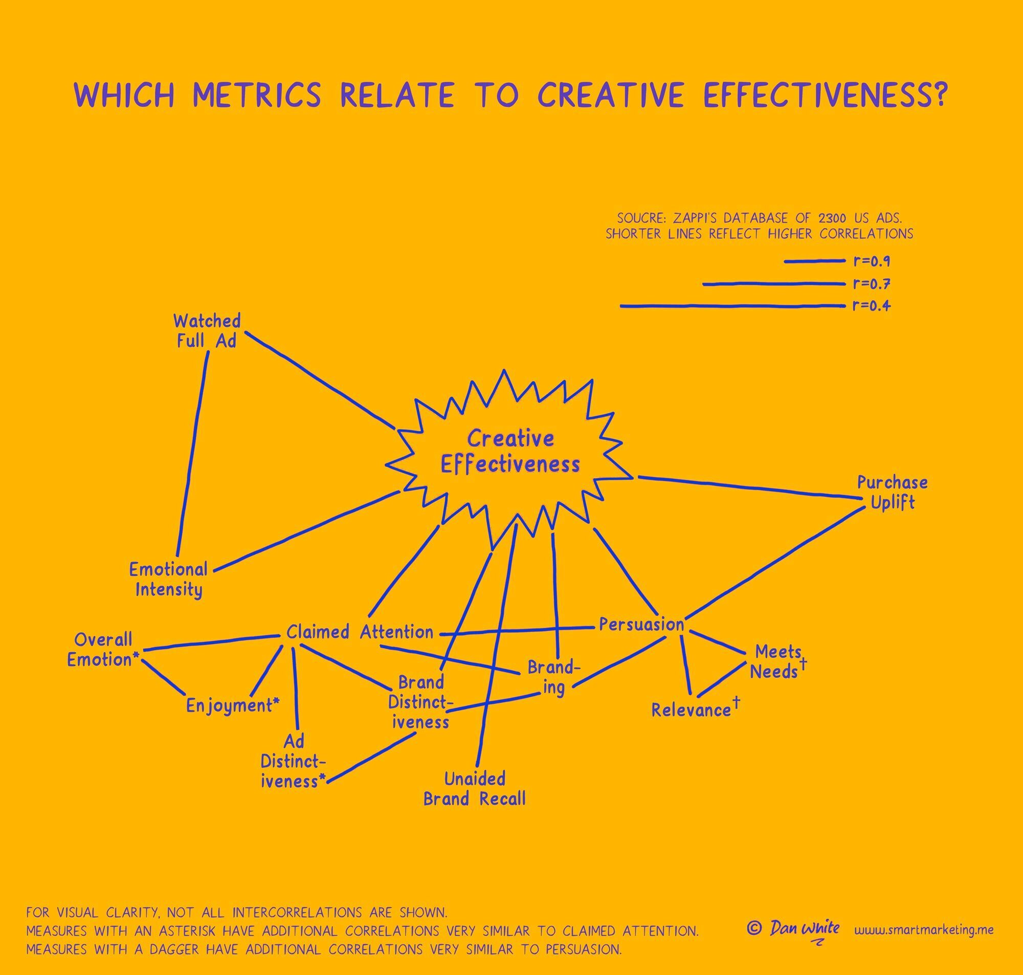 Dan White - effectiveness metrics