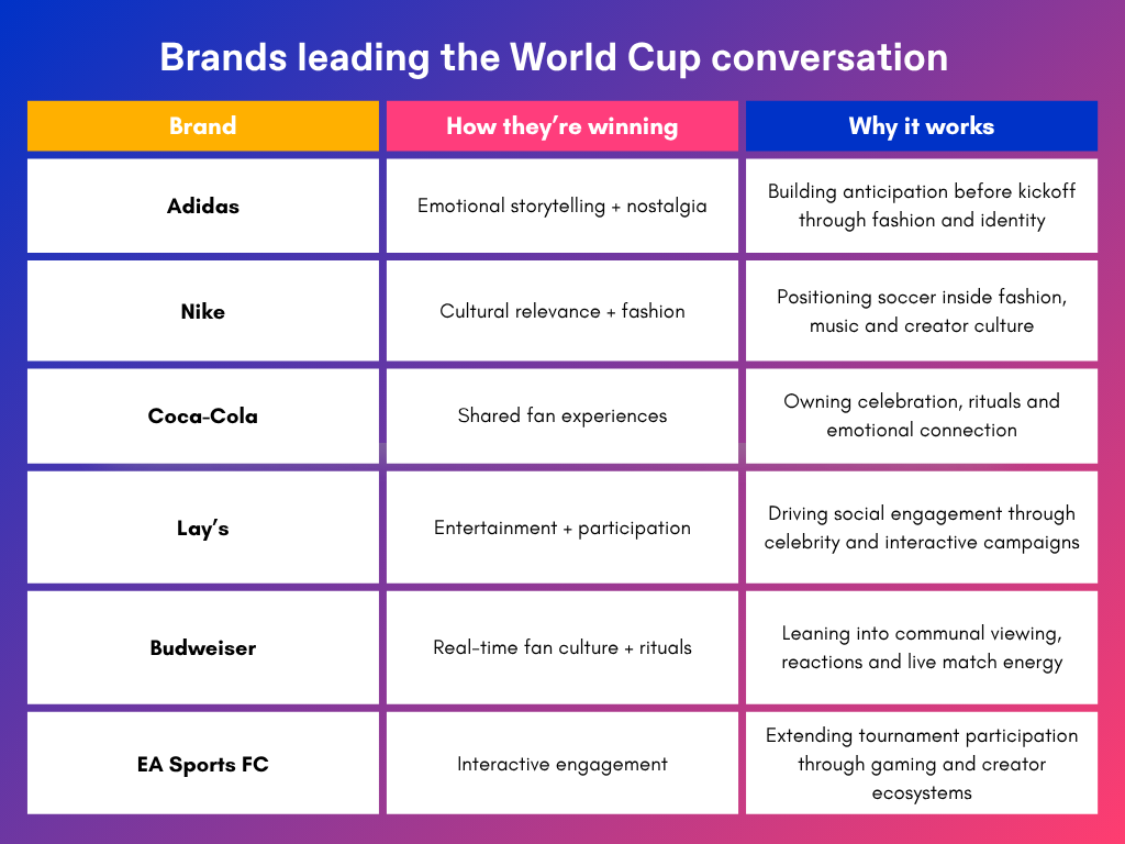Brands leading the World Cup conversation