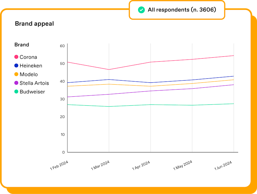 Zappi brand tracking platform image showing brand appeal scores between several brands