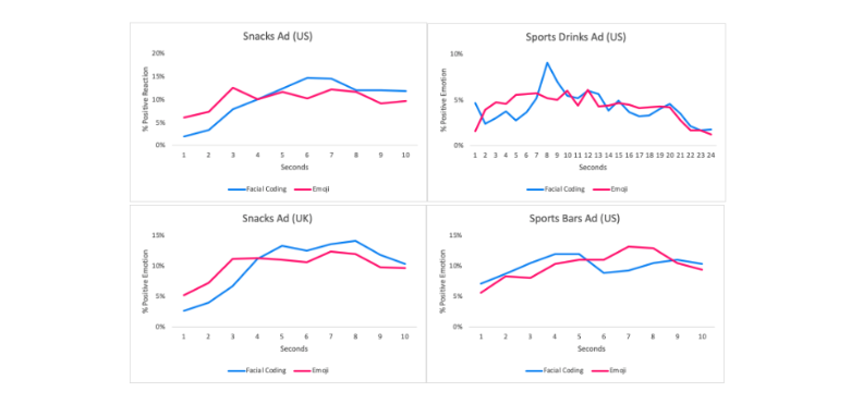 Zappi facial coding vs emojis research study