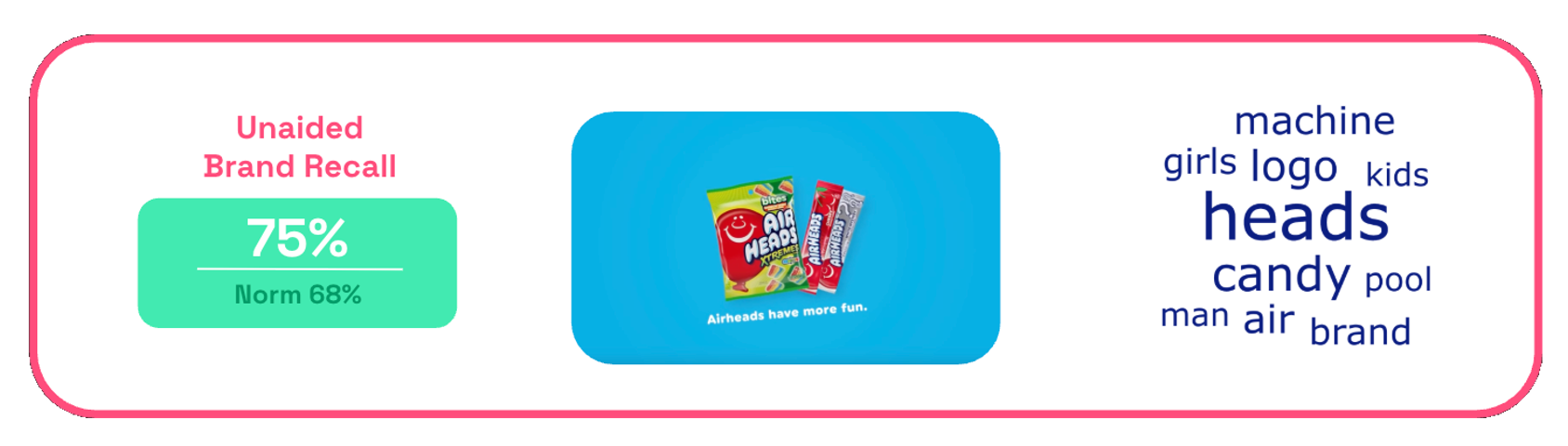 Chart showing Airheads Oh Snap! ad unaided brand recall score