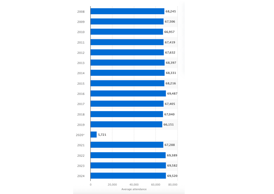 Statista shows a graph that tracks the average NFL attendance from 2008 to 2024. 