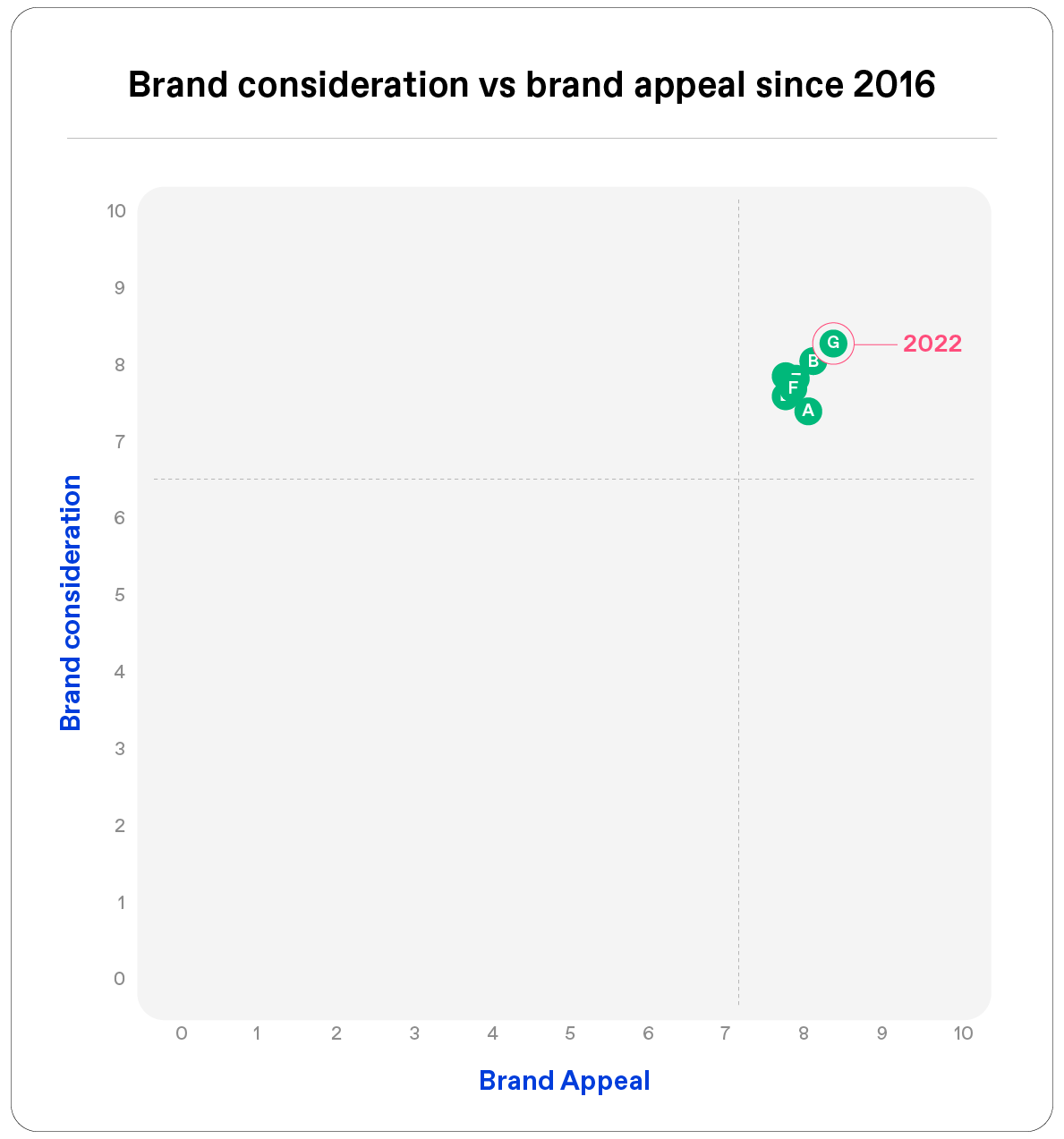 Chart brand consideration vs brand appeal