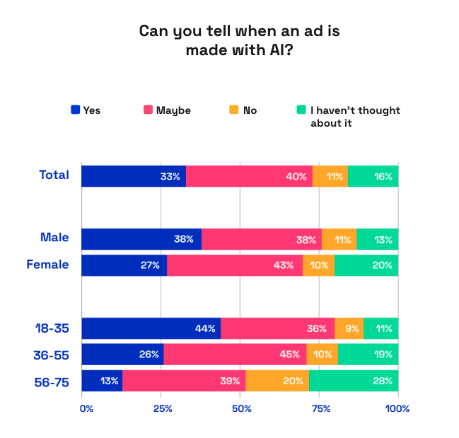 Chart showing whether can consumers spot AI in advertising