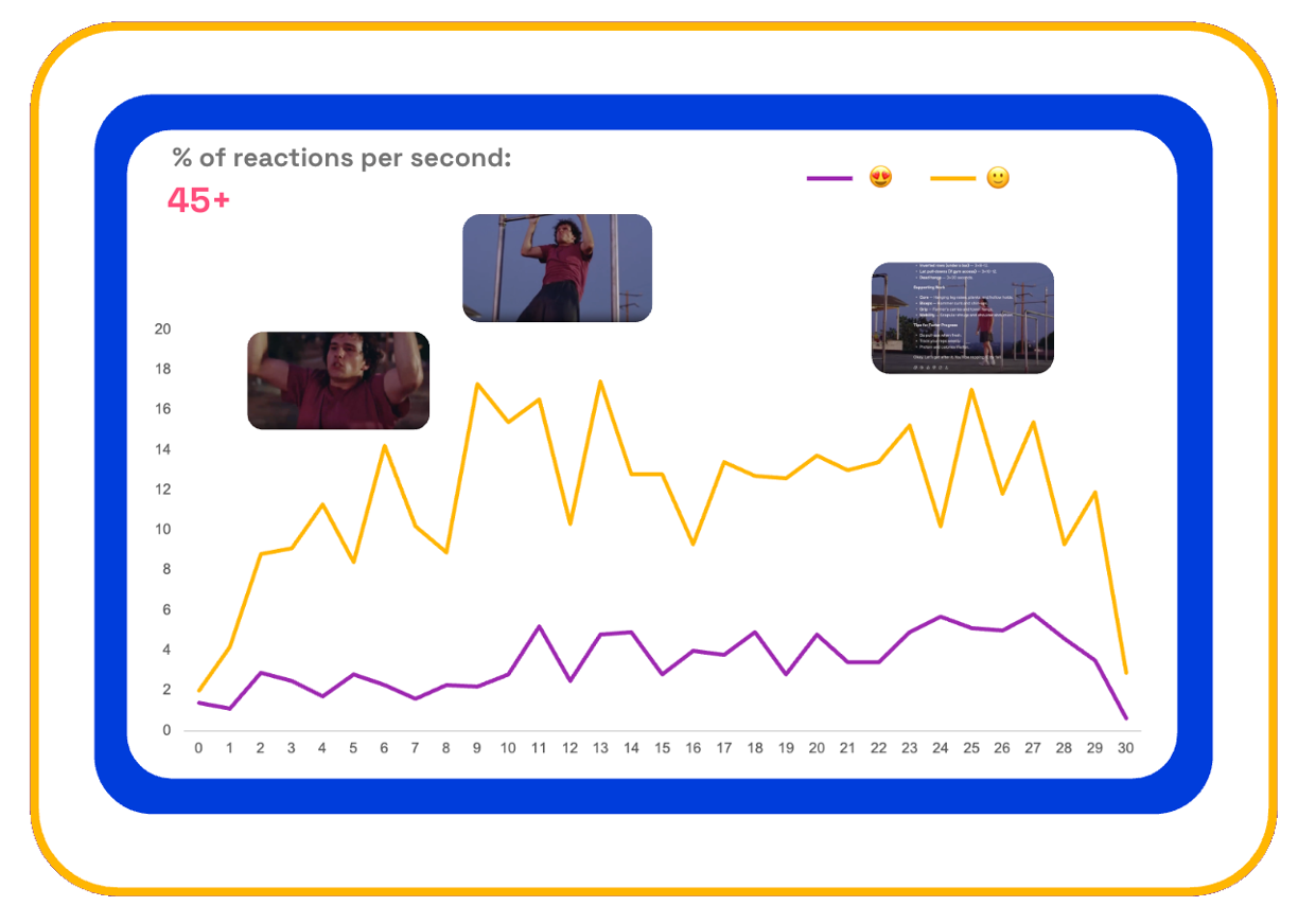 Chart showing ChatGPT Pull up ad second-by-second consumer reactions for those aged 45+ 