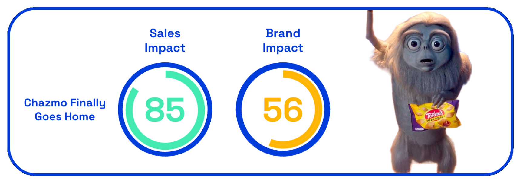Chart: Totino's Chazmo Finally Goes Home sales and brand impact scores