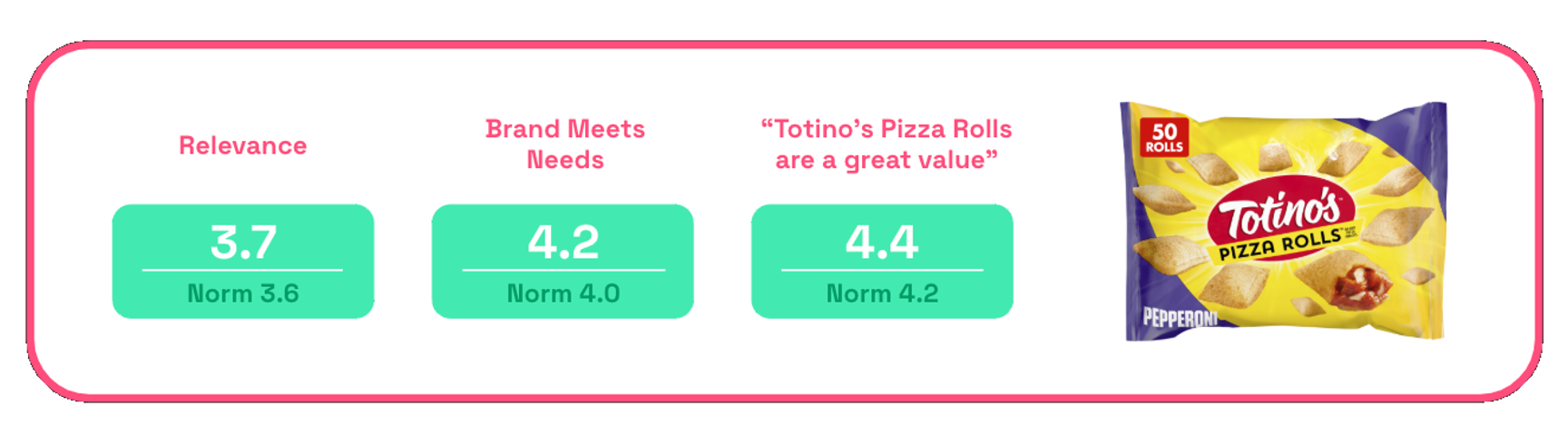 Totino's Chazmo Name relevance and brand meets needs scores