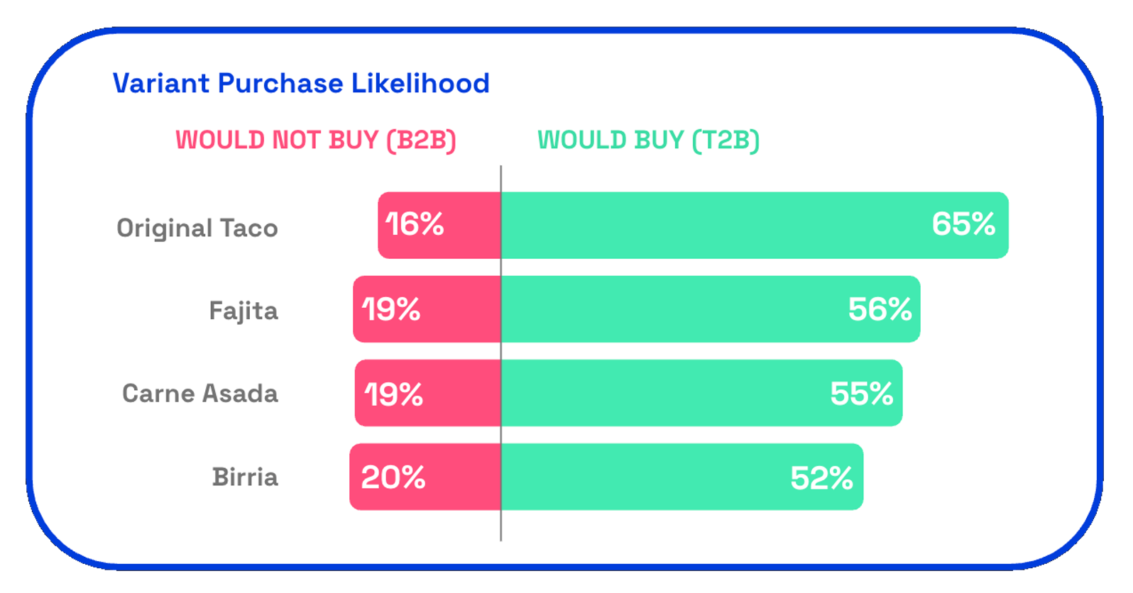 Chart showing Cholula Cooking Sauces variant purchase likelihood on Zappi platform