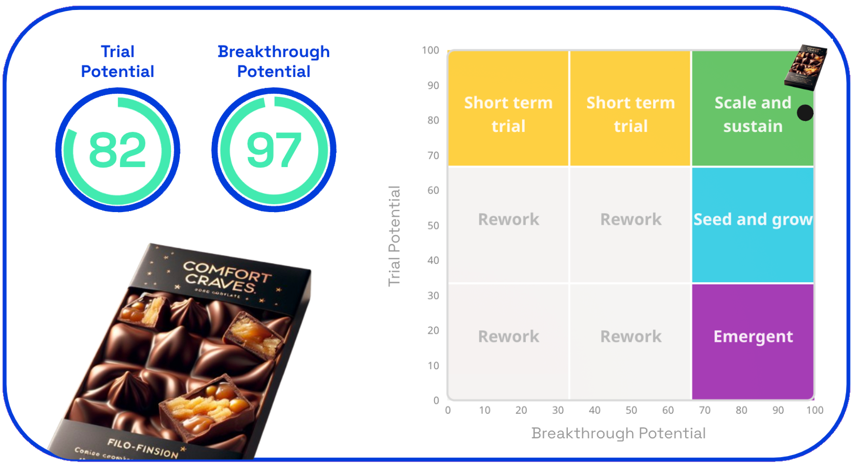 Comfort Craves trial + breakthrough