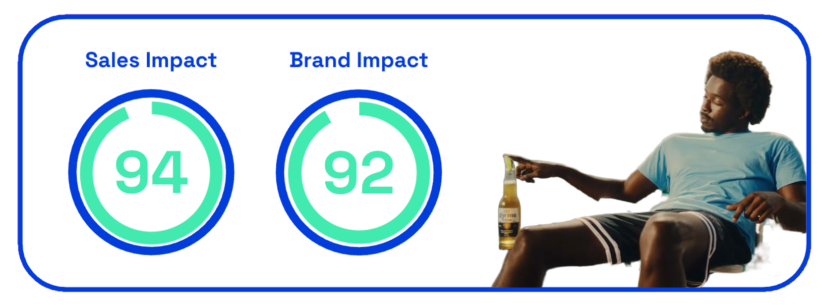 Corona Cord sales and brand impact scores on Zappi platform