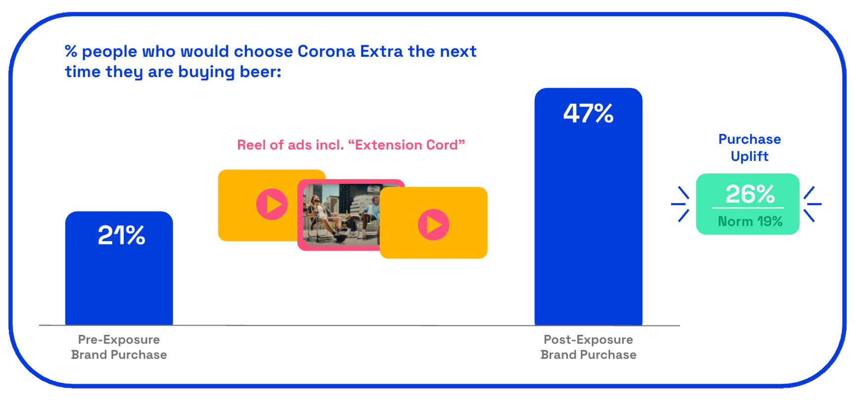 Corona Cord purchase uplift scores on Zappi platform