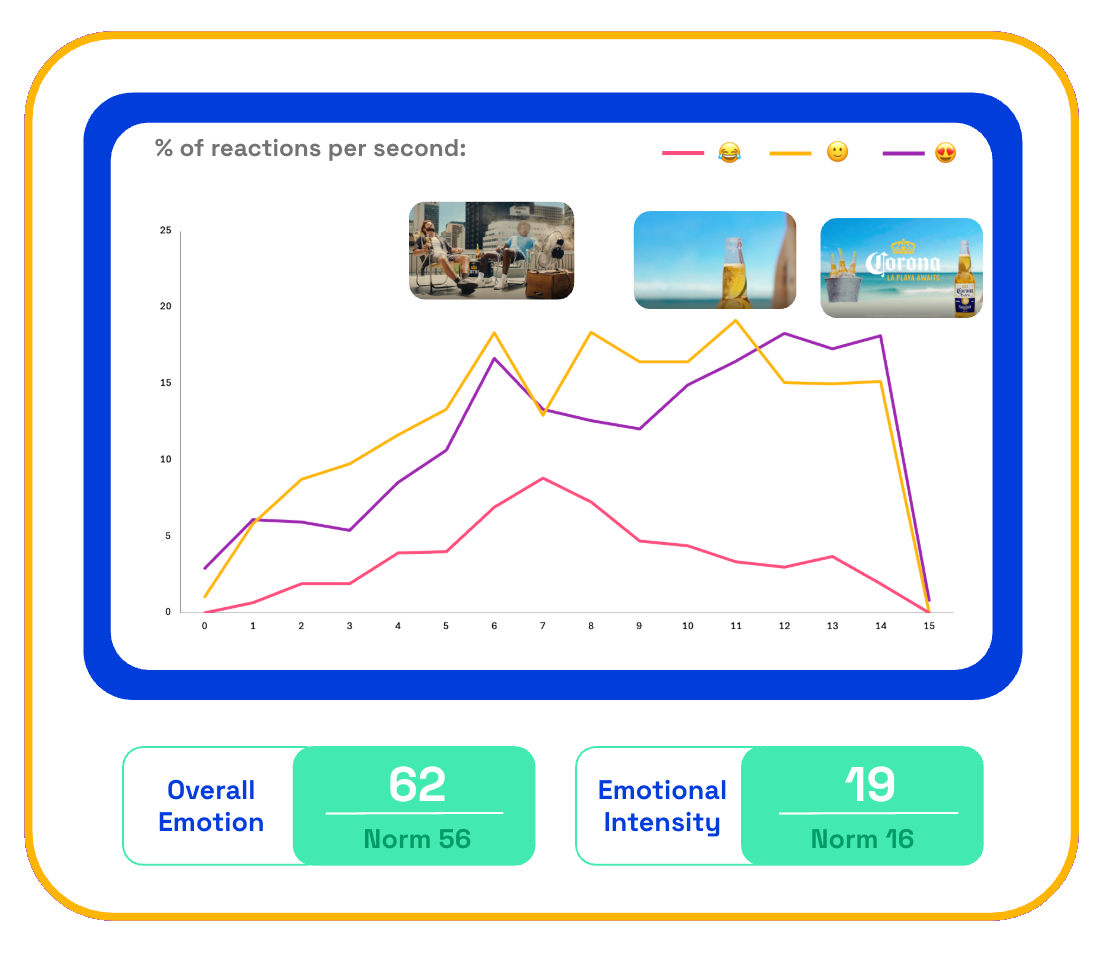 Corona Cord emotional reactions by consumers on Zappi platform