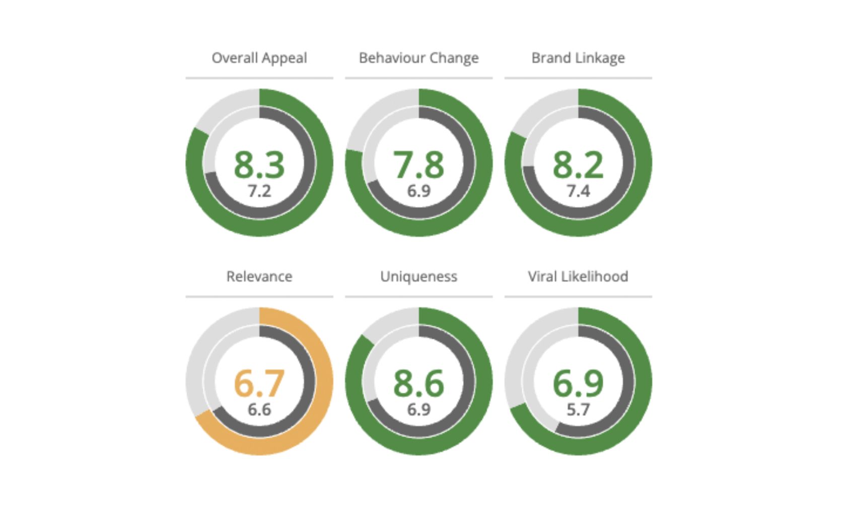 degree ad results