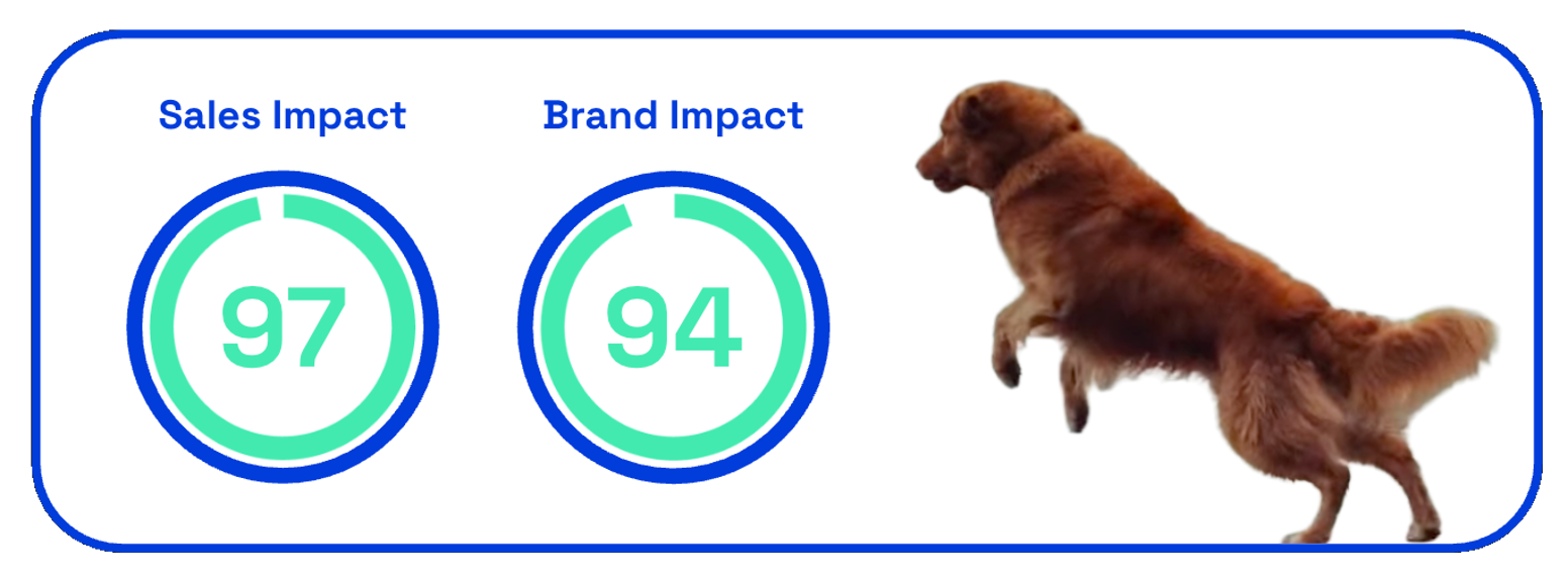 Chart showing The Farmer's Dog sales and brand impact scores for The Jump ad