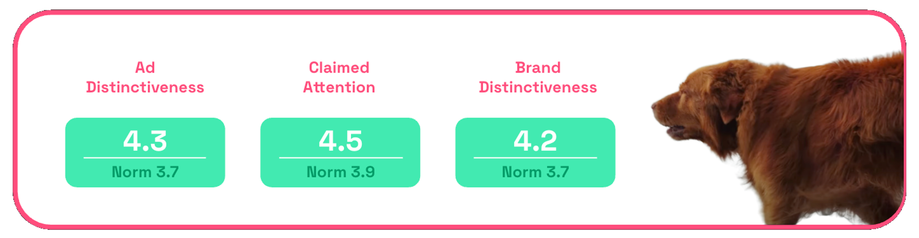 Chart showing The Farmer's Dog ad distinctiveness, claimed attention and brand distinctiveness scores for The Jump ad