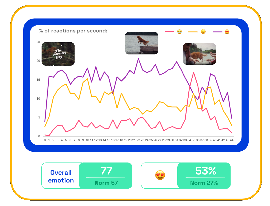 Chart showing second-by-second emotional reactions to The Farmer's Dog The Jump ad