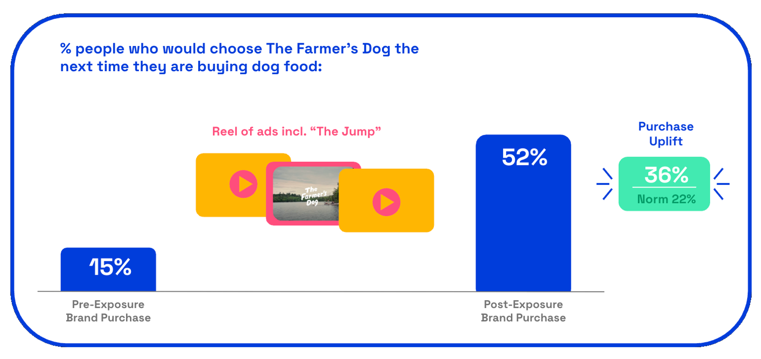 Chart showing the purchase uplift for The Farmer's Dog The Jump ad