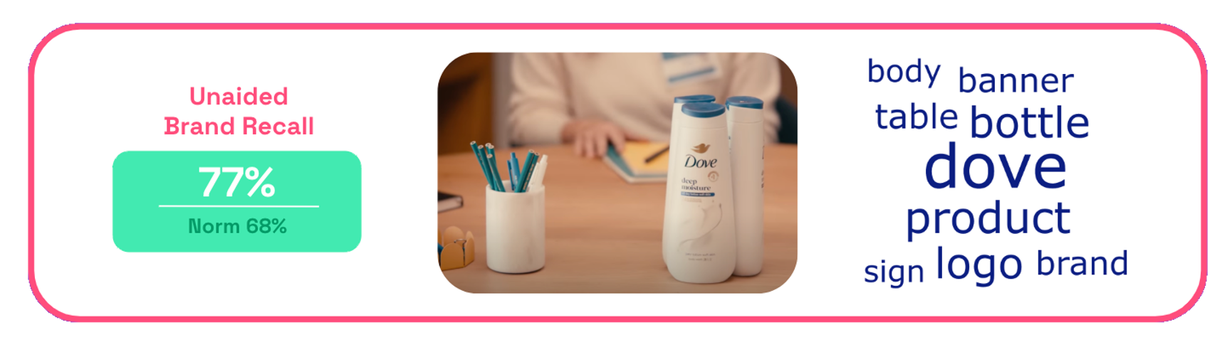 Dove Moist Humor ad unaided brand recall scores on Zappi 