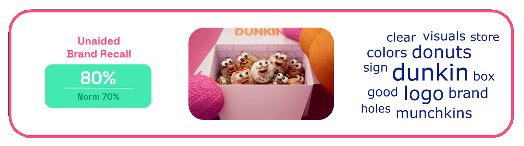 Chart showing Dunkin's munchkin Christmas ad unaided brand recall score