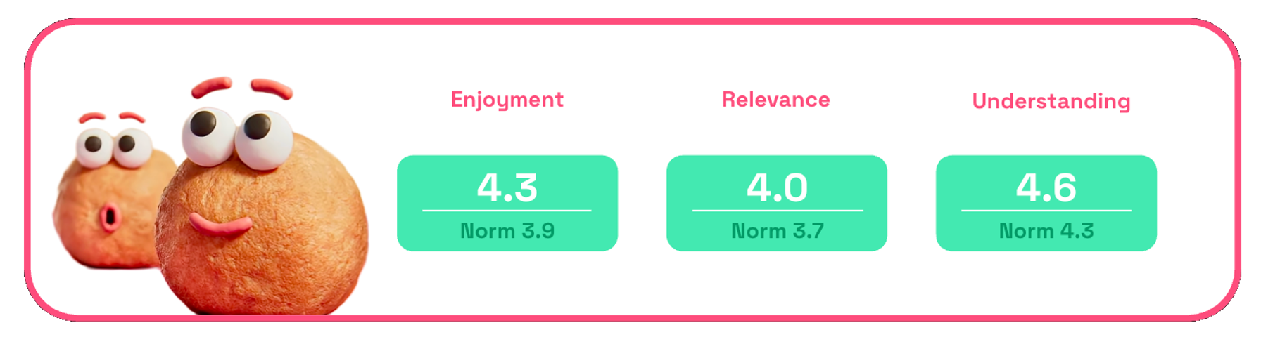 Chart showing Dunkin's munchkin Christmas ad enjoyment, relevance, understanding scores