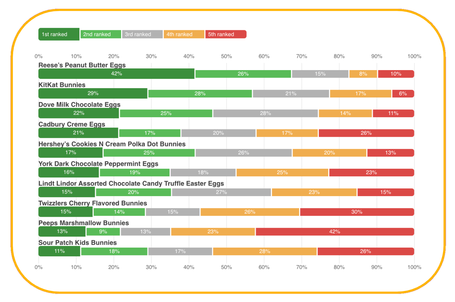 2025 Easter candy rankings by consumers on Zappi platform