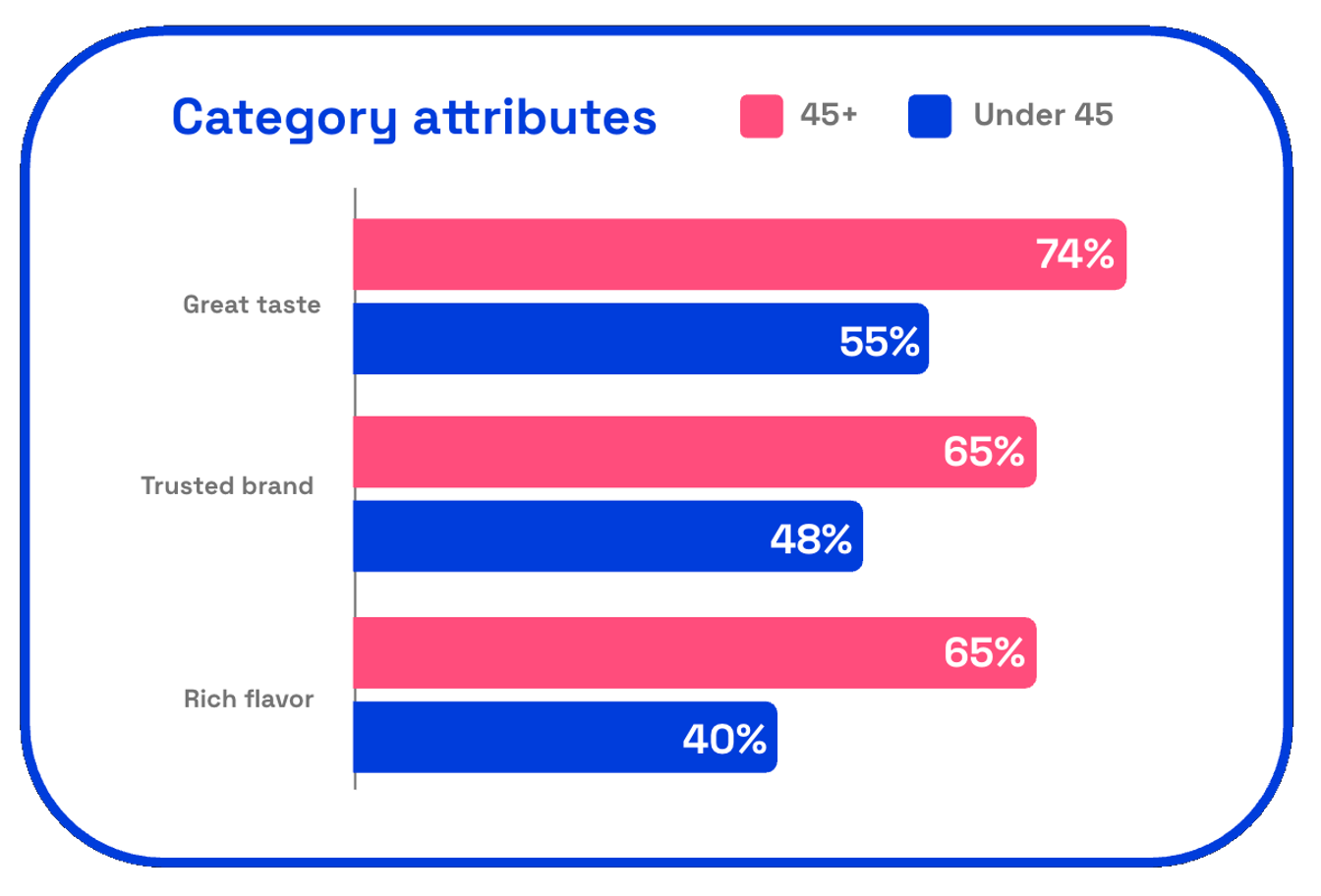 Chart showing Folgers category attributes