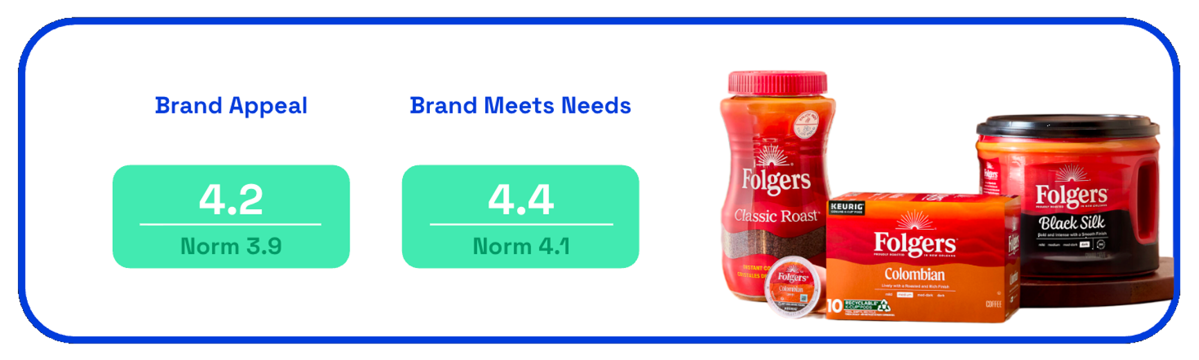 Chart showing Folgers brand appeal 