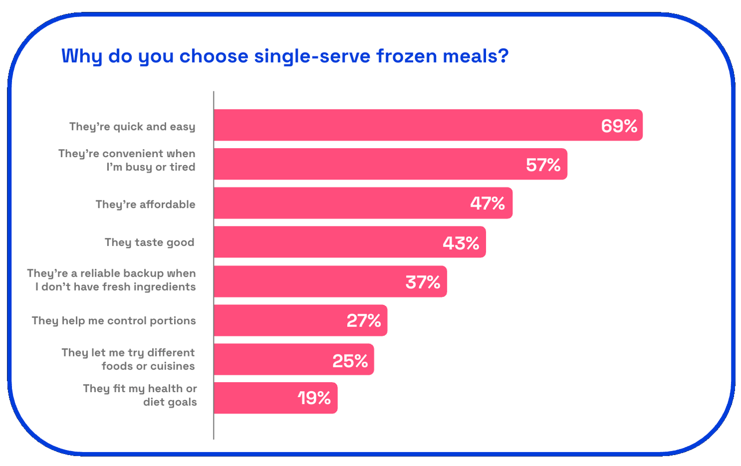 Chart asking consumers: When do you choose single-serve frozen foods?