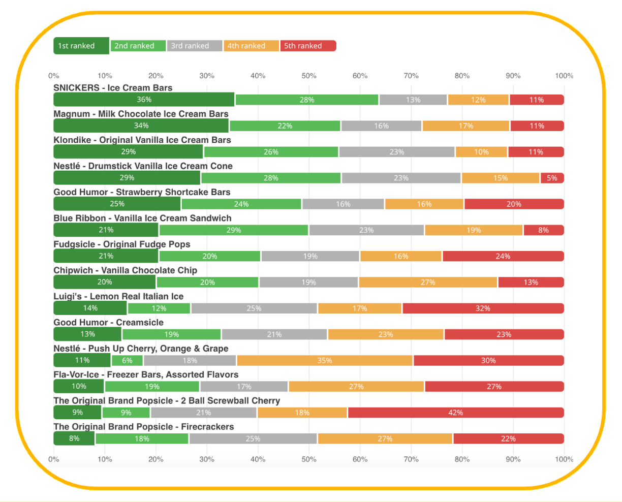 Frozen treat rankings 2