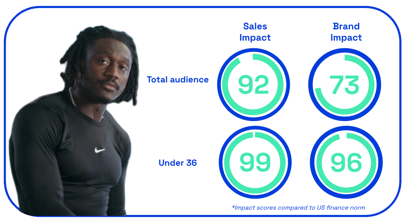 Chart showing GEICO sales and brand impact scores for 