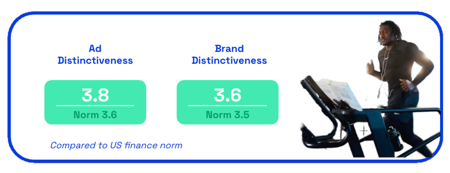 Chart showing GEICO distinctiveness scores for 