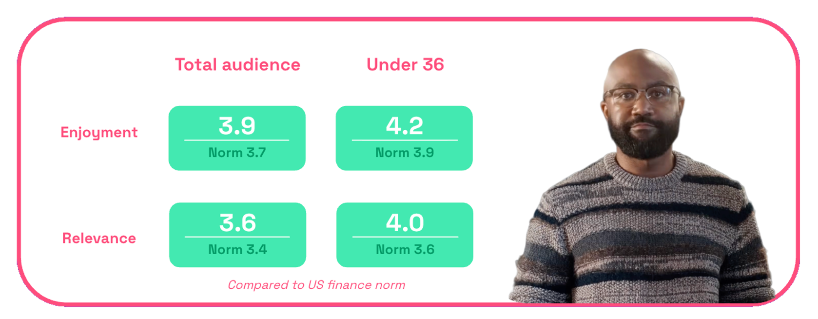Chart showing GEICO enjoyment and relevance scores for star treatment ad
