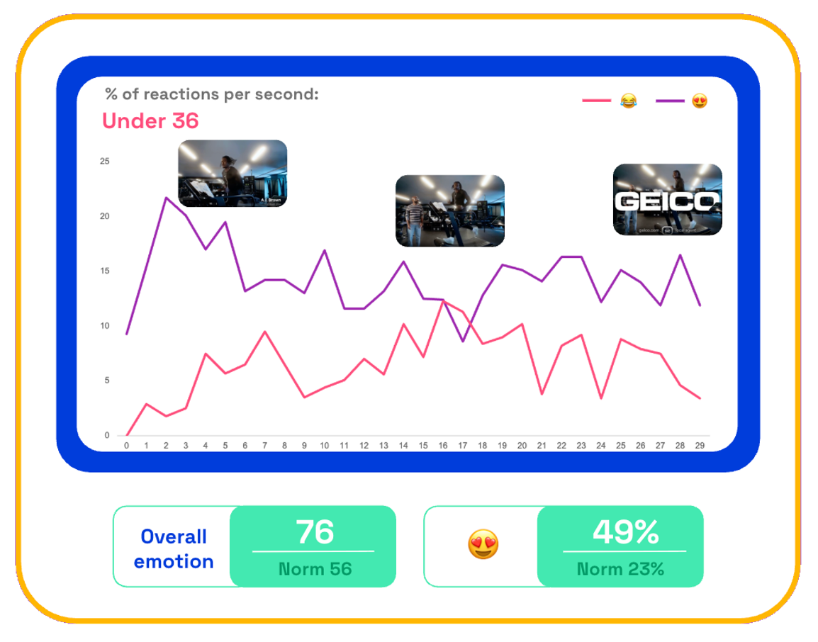 Chart showing consumers second-by-second reactions to GEICO star treatment ad - under 36