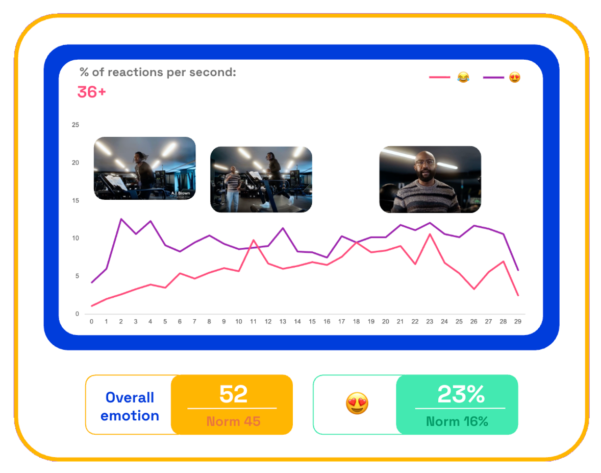 Chart showing consumers second-by-second reactions to GEICO star treatment ad - ages 36+