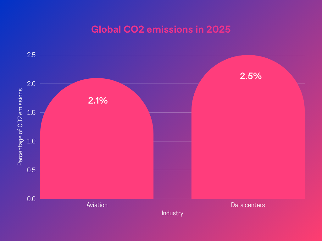 Bar chart depicting global CO2 emissions in 2025, specifically in aviation and data centers