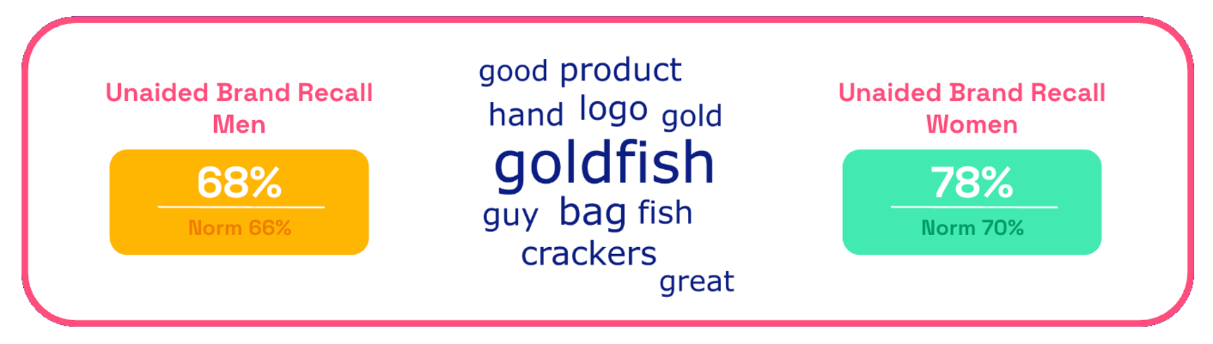 Goldfish Boss ad unaided brand recall on Zappi