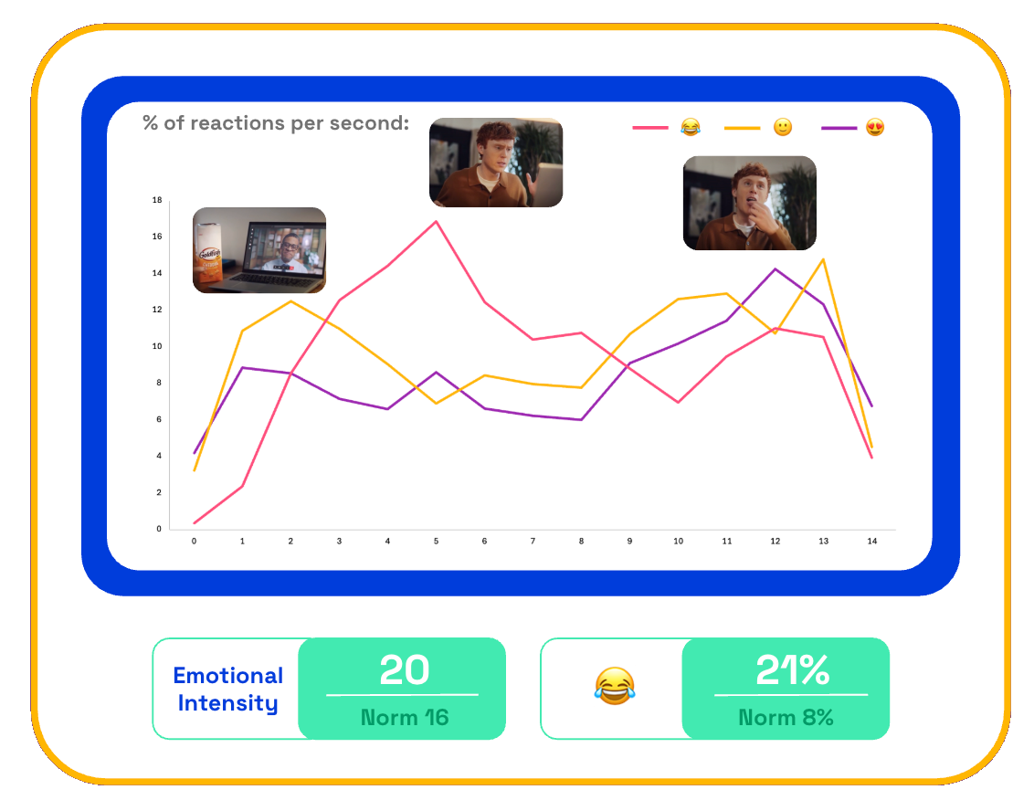 Goldfish Boss ad second-by-second emotional reactions on Zappi